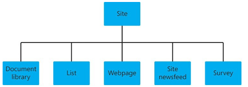 Site structure در شیرپوینت
